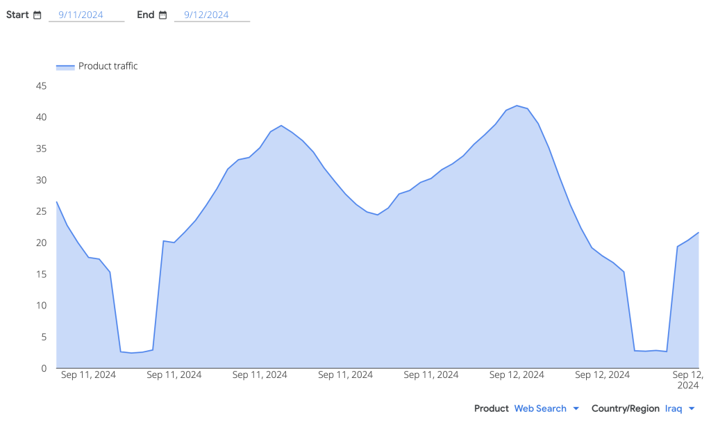 Graph showing a drop in the use of Google's web search in Iraq to nearly zero across Iraq between 3 am and 5 am.