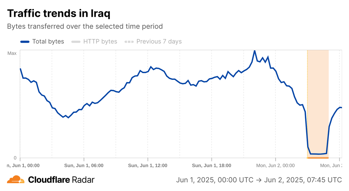 Graph from Cloudflare Radar indicates a drop to nearly zero in traffic across Iraq on the morning of 22 May 2025