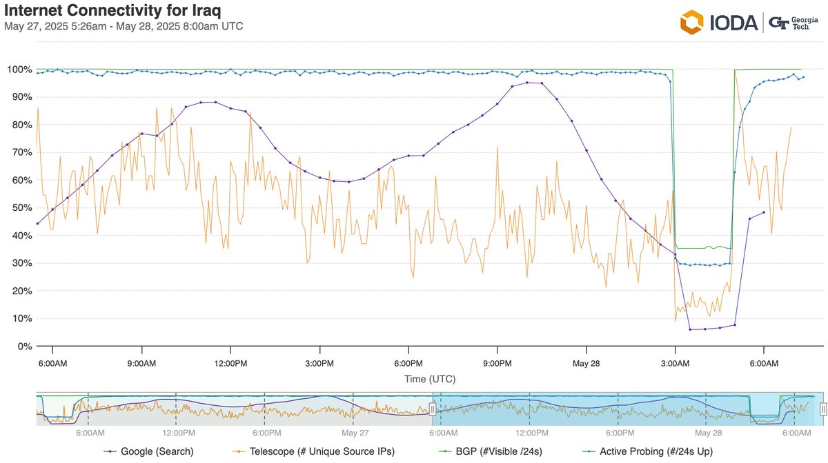 The graph from IODA indicates a drop to nearly zero in traffic across Iraq.