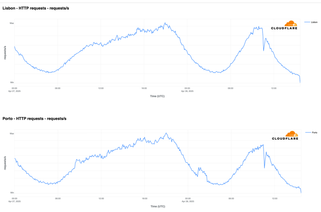 Time series bar graph showing Cloudflare traffic from Lisbon and Porto on 27 and 28 April 2025