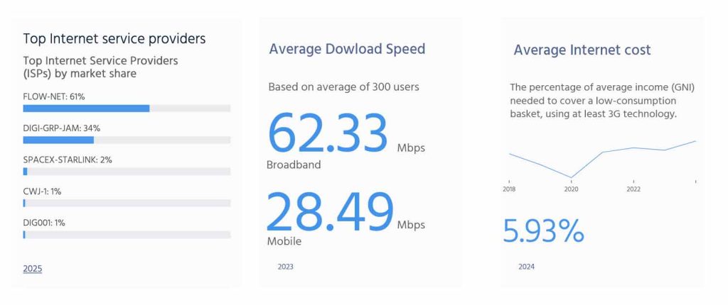 Infographic showing the Top Internet Service providers, Average Download speeds and average Internet cost in Jamaica