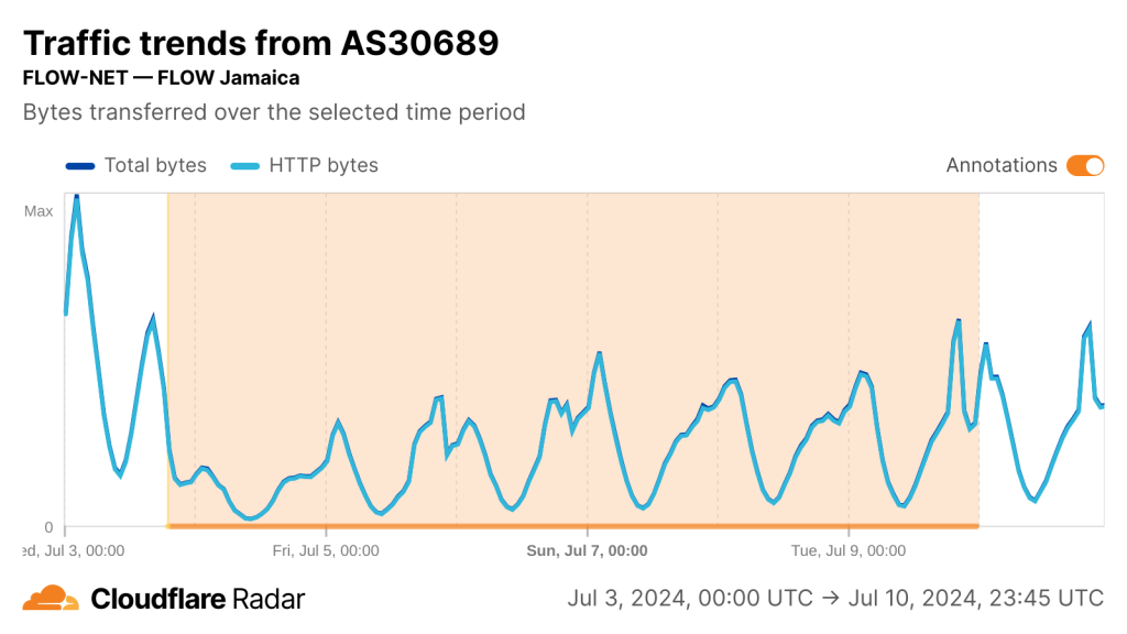 Time series line graph showing drop in Cloudflare traffic from Flow Jamaica network on 3 to 10 July